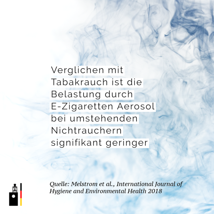 Verglichen mit Tabakrauch ist die Belastung durch E-Zigaretten Aerosol bei umstehenden Nichtrauchern signifikant geringer