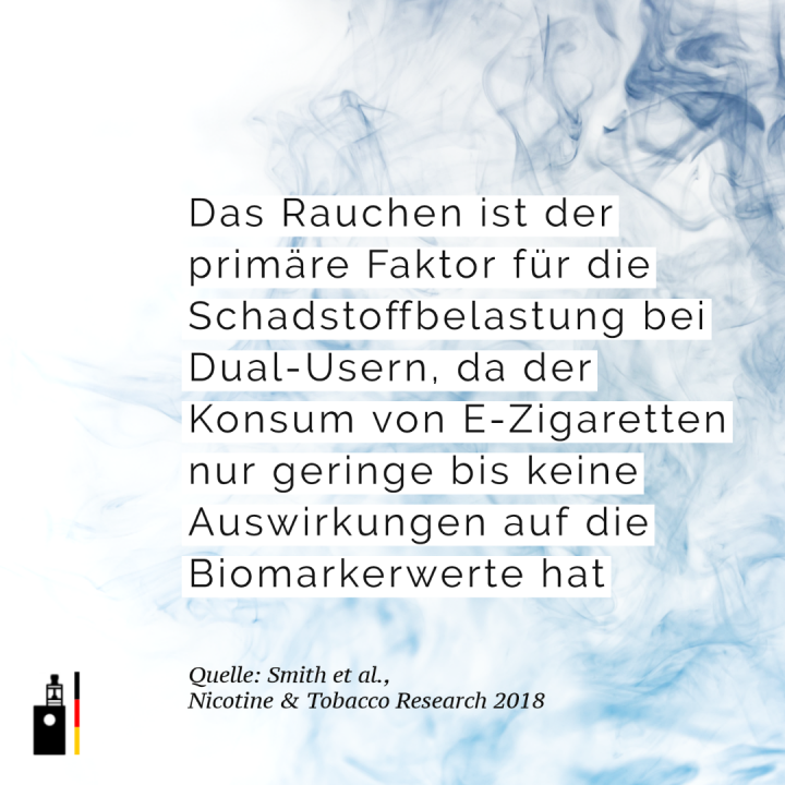 Das Rauchen ist der primäre Faktor für die Schadstoffbelastung bei Dual-Usern, da der Konsum von E-Zigaretten nur geringe bis keine Auswirkungen auf die Biomarkerwerte hat
