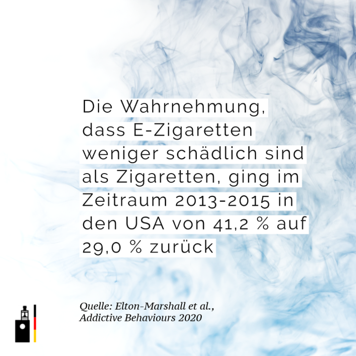 Die Wahrnehmung, dass E-Zigaretten weniger schädlich sind als Zigaretten, ging im Zeitraum 2013-2015 in den USA von 41,2 % auf 29,0 % zurück
