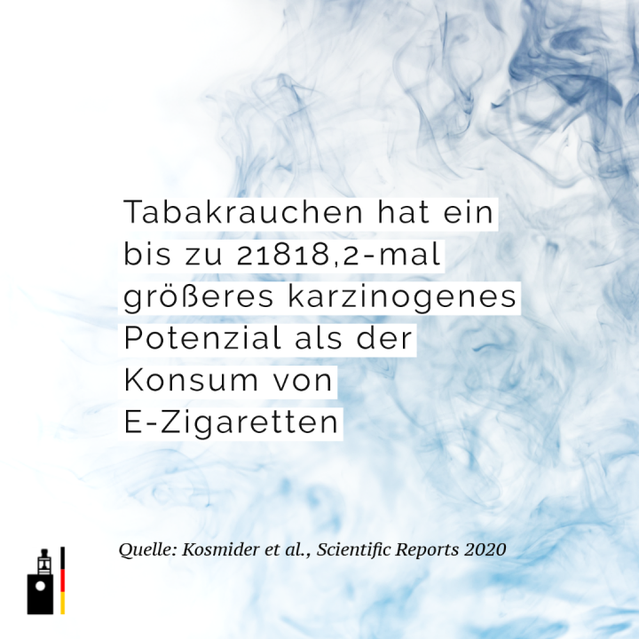 Tabakrauchen hat ein bis zu 21818,2-mal größeres karzinogenes Potenzial als der Konsum von E-Zigaretten
