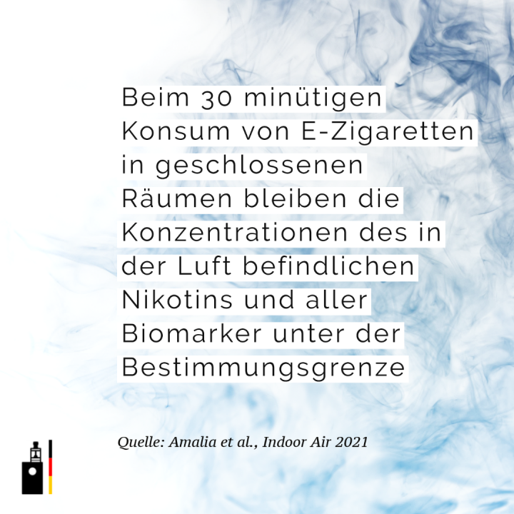 Beim 30 minütigen Konsum von E-Zigaretten in geschlossenen Räumen bleiben die Konzentrationen des in der Luft befindlichen Nikotins und aller Biomarker unter der Bestimmungsgrenze