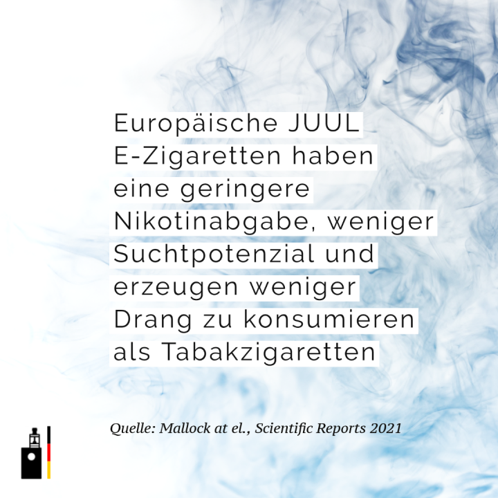 Europäische JUUL E-Zigaretten haben eine geringere Nikotinabgabe, weniger Suchtpotenzial und erzeugen weniger Drang zu konsumieren als Tabakzigaretten