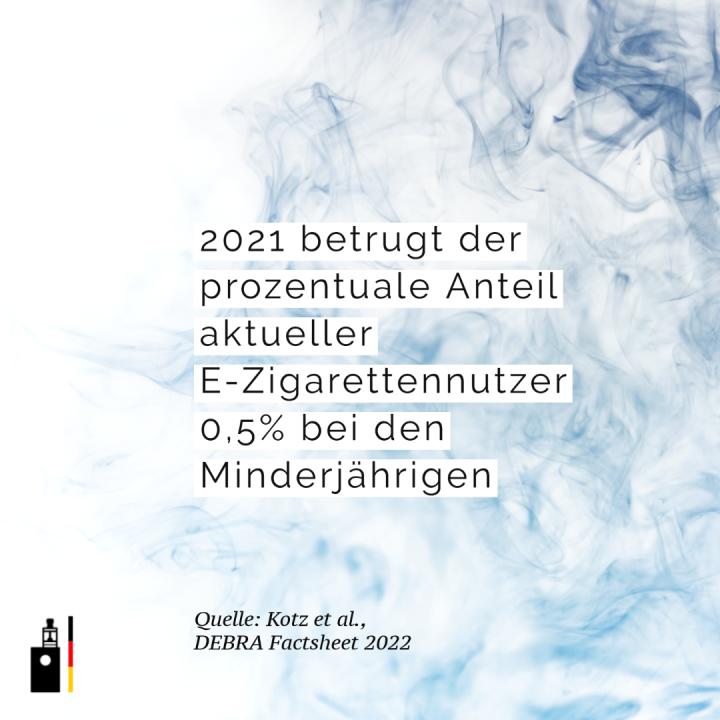 DEBRA Factsheet 07: E-Zigarettenkonsum unter Jugendlichen · Anteil minderjähriger E-Zigarettennutzer bei 0,5% im Jahr 2021