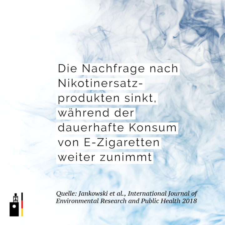 Die Nachfrage nach Nikotinersatzprodukten sinkt, während der Konsum von E-Zigaretten zunimmt.